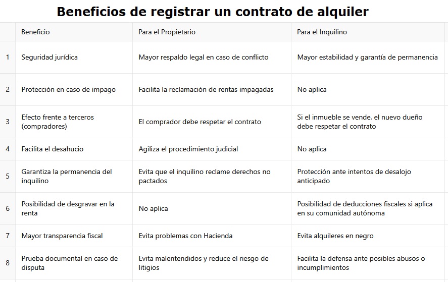 beneficios para inquilino y propietario de registrar contrato alquiler
