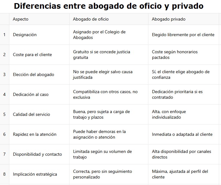 diferencias entre abogado de oficio y privado
